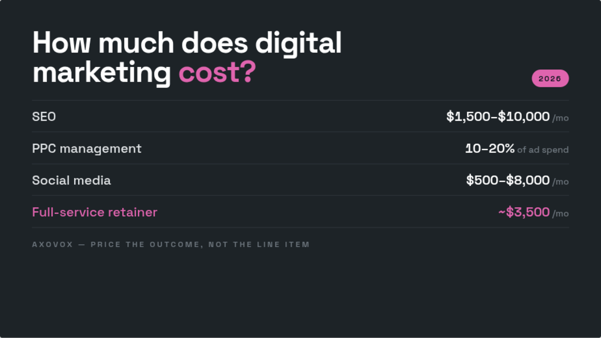 digital marketing cost featured