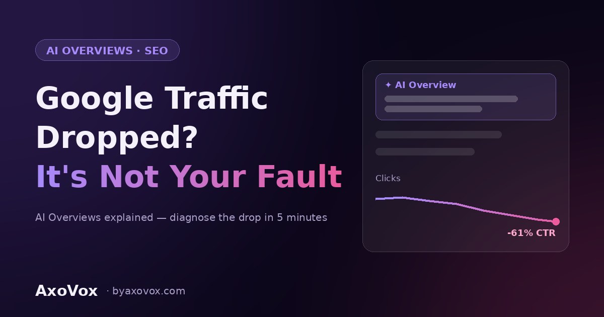 Chart showing website traffic decline caused by Google AI Overviews reducing clicks