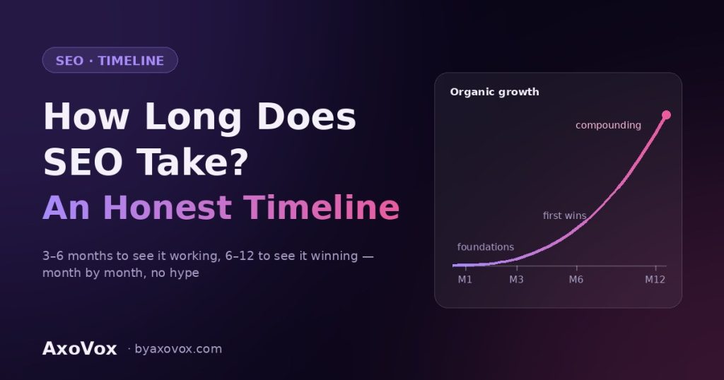 EO results timeline 2026 — compounding organic growth curve from foundations at month 1 to accelerating traffic at month 12