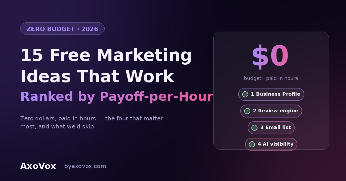 15 free marketing ideas for small business 2026 — zero-budget tactics ranked, led by Google Business Profile, reviews, email, and AI visibility