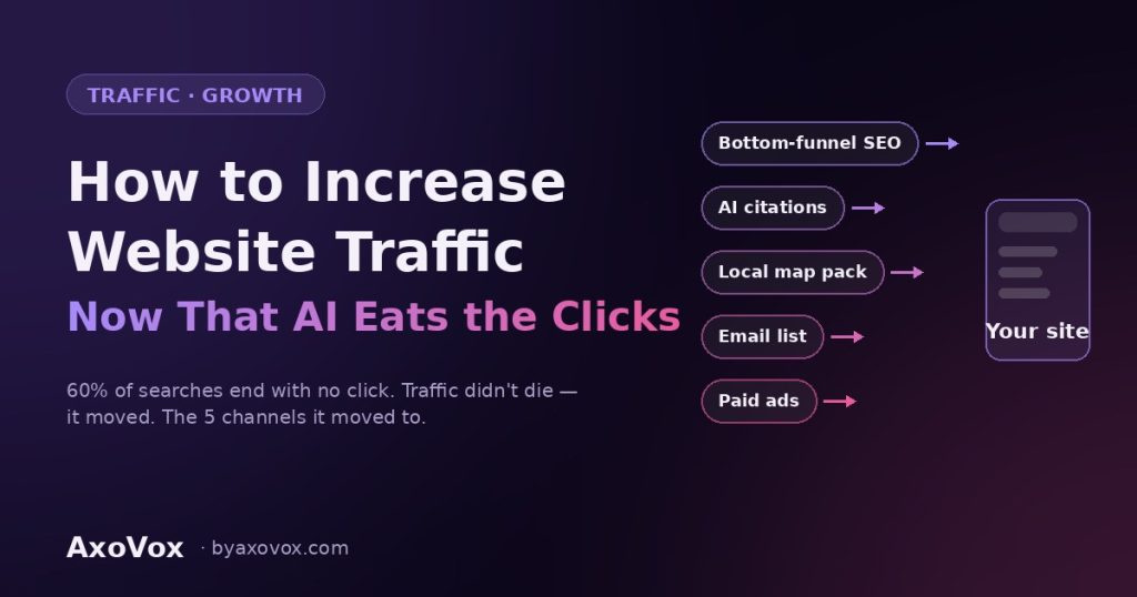 How to increase website traffic in 2026 — five channels (SEO, AI citations, local, email, paid ads) flowing into a website