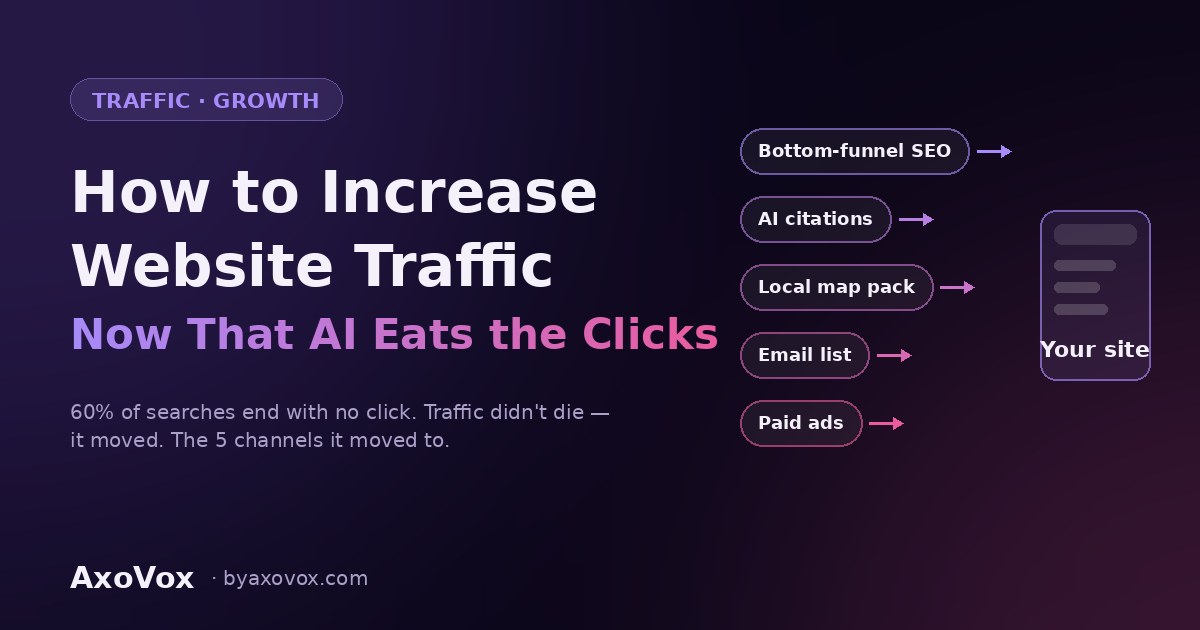 How to increase website traffic in 2026 — five channels (SEO, AI citations, local, email, paid ads) flowing into a website