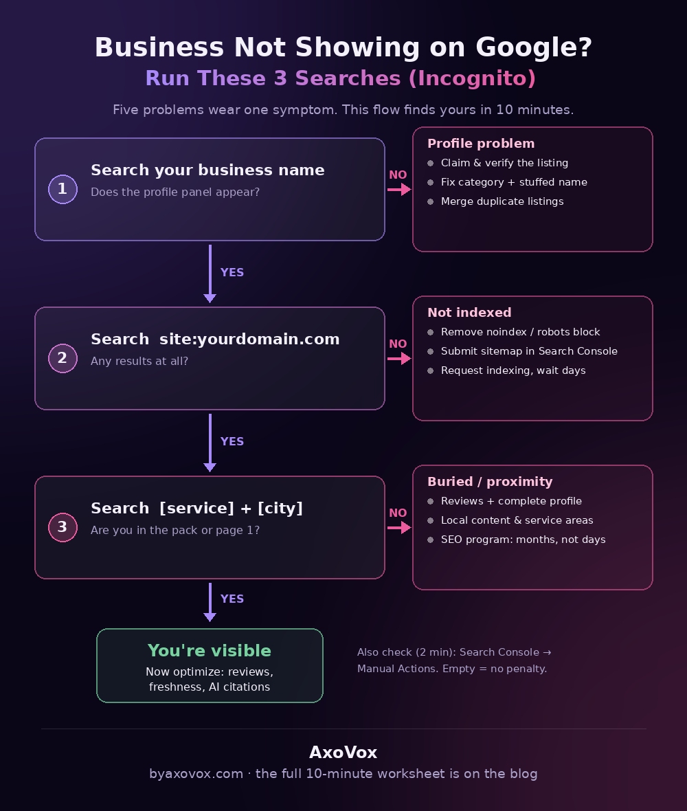 Flowchart to diagnose why a business is not showing up on Google — three searches checking Business Profile, website indexing, and local ranking, with fixes for each failure