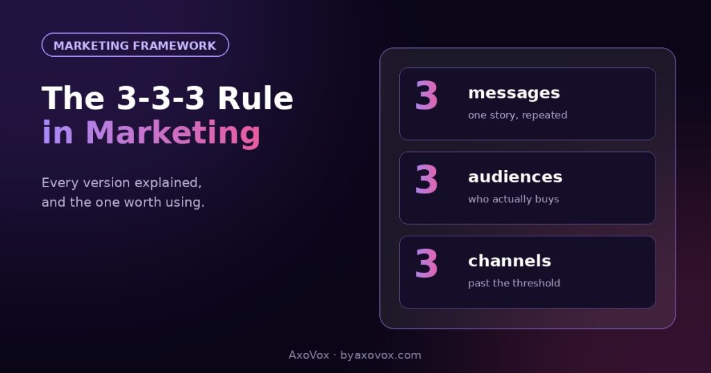 Three cards showing the 3-3-3 marketing rule: three messages, three audiences, three channels