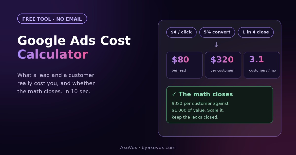 Calculator mockup: $4 click, 5% convert, 1 in 4 close producing $80 per lead, $320 per customer, math-closes verdict