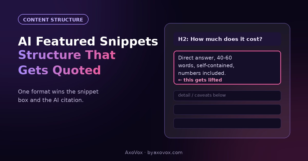 Page structure mockup showing a question H2 with a highlighted liftable answer block