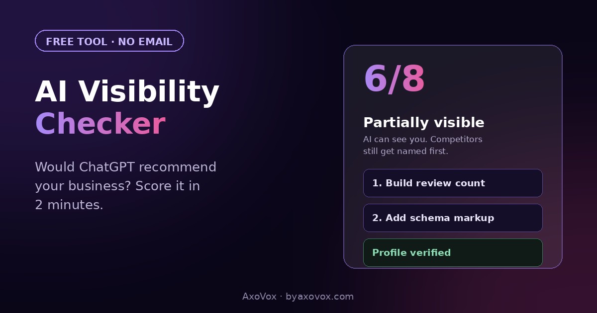 AI visibility checker mockup showing a 6 out of 8 score with prioritized fix list