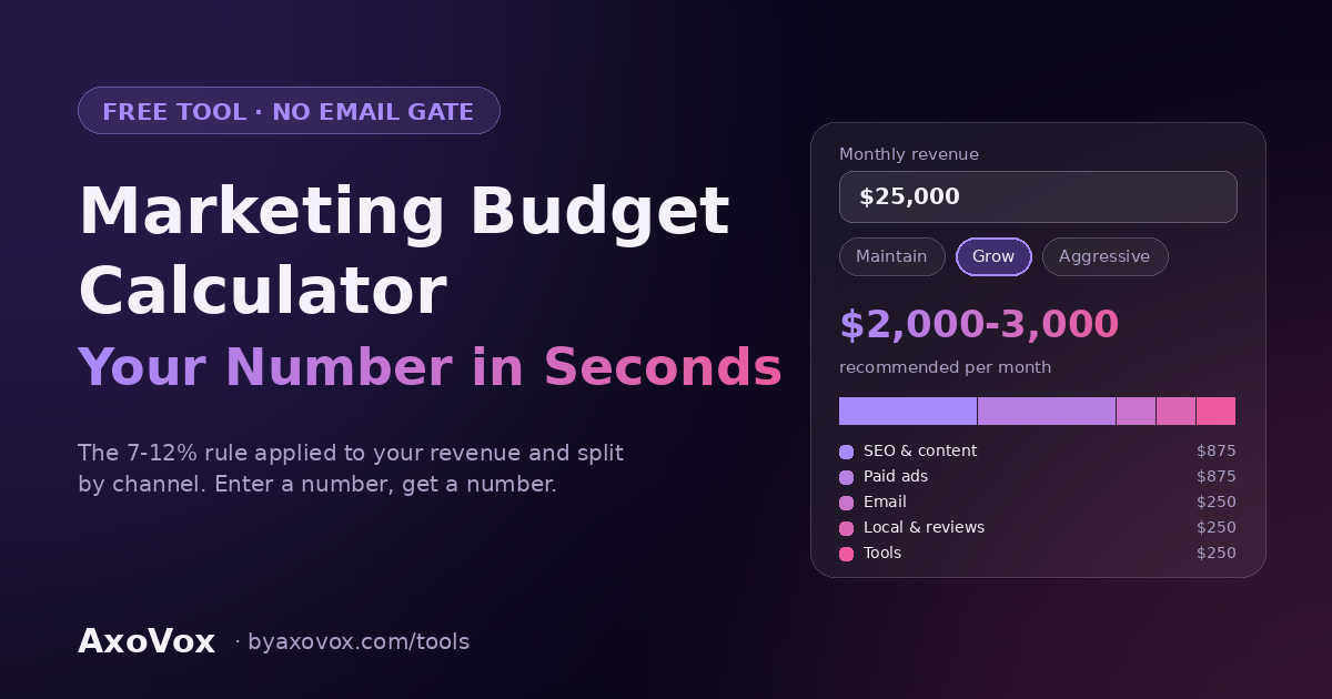 Free marketing budget calculator 2026 — enter revenue, get a recommended monthly budget split across SEO, ads, email, and tools