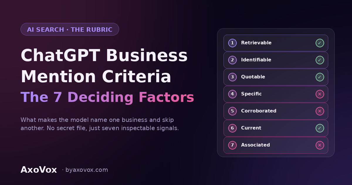 hatGPT business mention criteria — seven-factor scorecard from retrievability to topical association with pass and fail marks