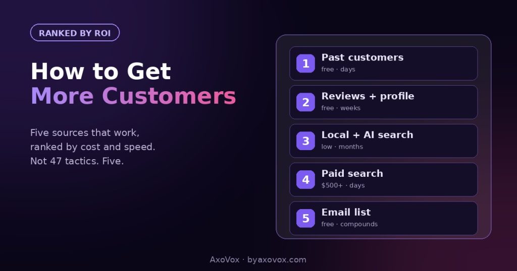 Ranked list of five customer sources: past customers, reviews, local and AI search, paid search, email list