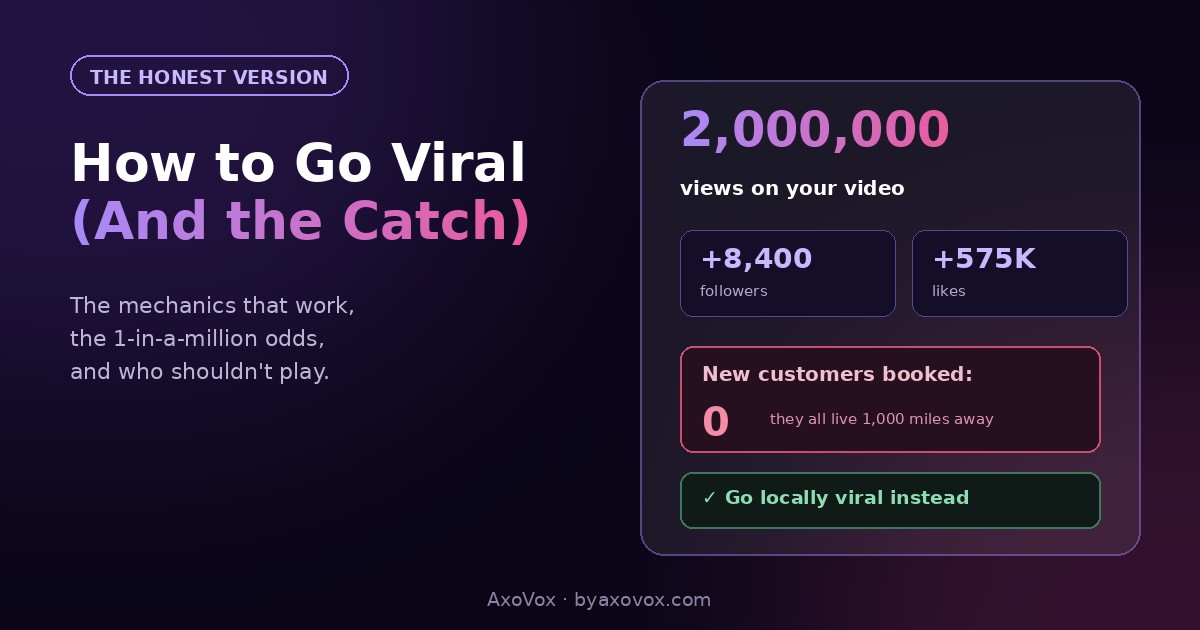 Viral metrics card showing 2 million views, follower and like gains, zero new customers booked, and a go-locally-viral verdict