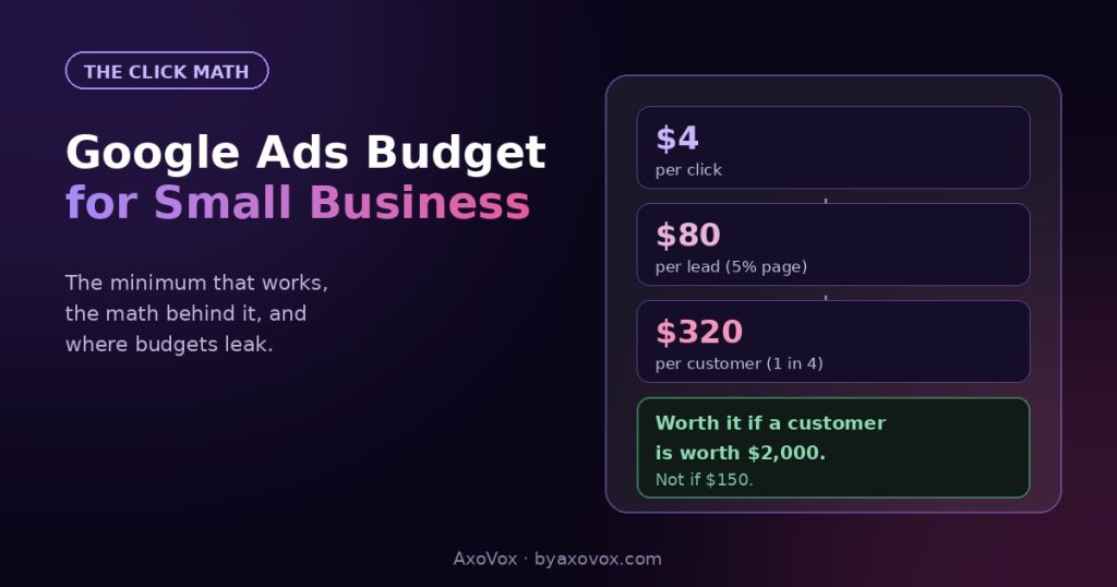 Click math chain: $4 per click, $80 per lead, $320 per customer, with verdict card,