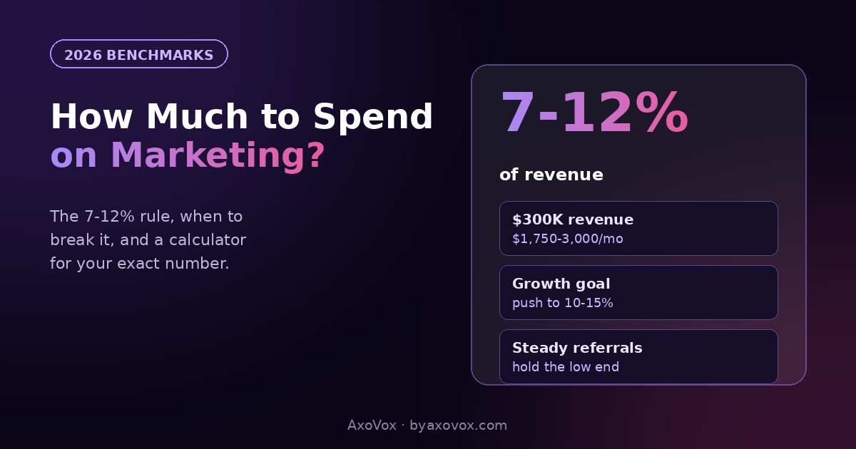 Marketing budget benchmark graphic showing 7-12% of revenue rule with example tiers