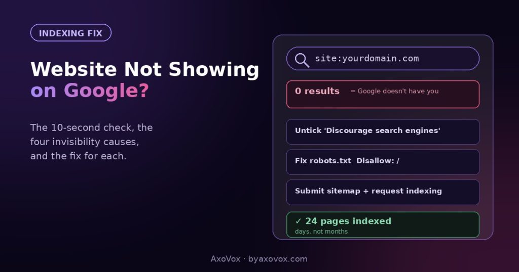 Search mockup of site:yourdomain.com returning zero results, with three fixes and a 24-pages-indexed success card