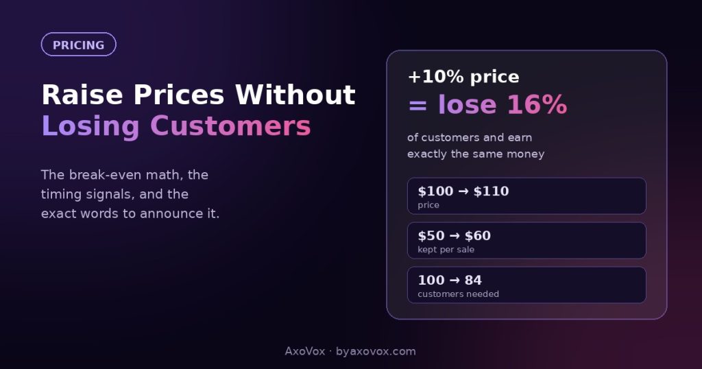 Break-even math card: 10% price raise means you can lose 16% of customers and earn the same
