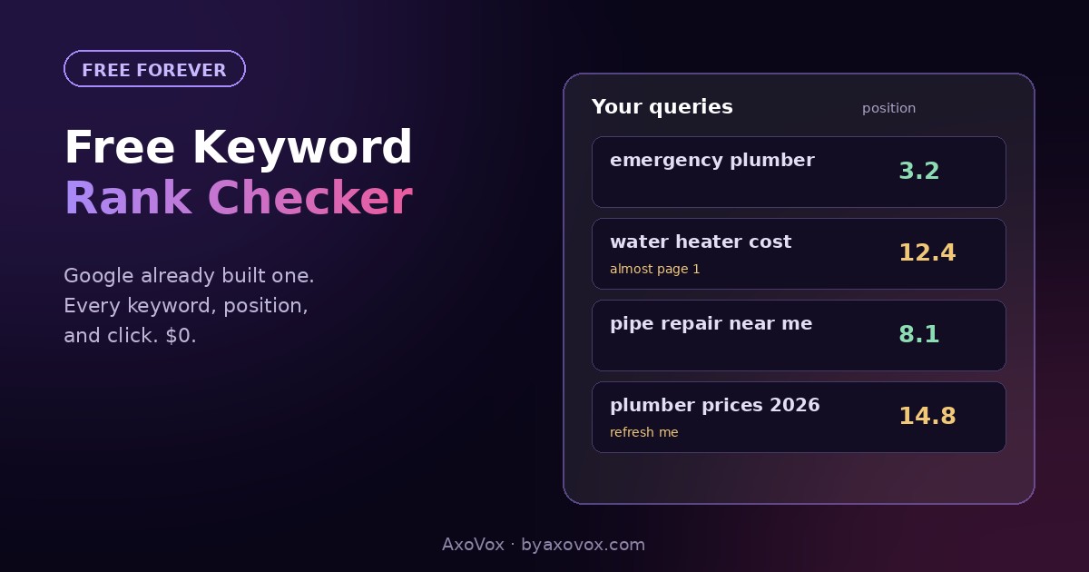 Search Console queries table mockup showing keywords with positions, two marked almost page one and refresh me