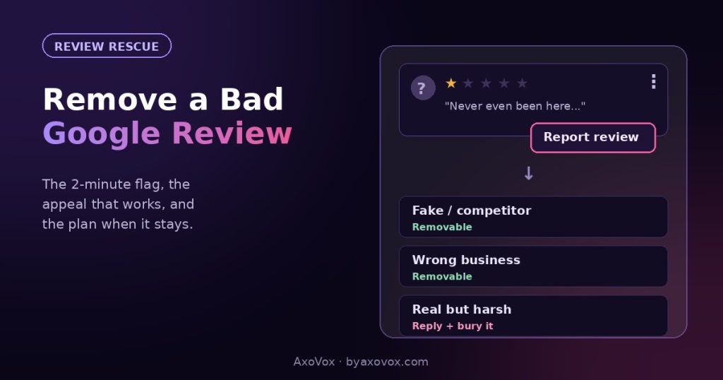 One-star review mockup with Report review button and outcome cards: fake and wrong-business removable, real-but-harsh gets reply and bury