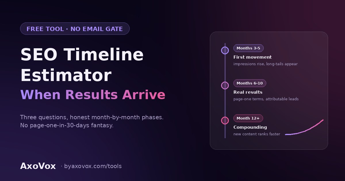 SEO timeline estimator — three-phase timeline showing first movement, real results, and compounding with month ranges