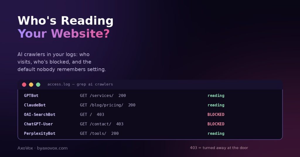 Server access log showing AI crawlers: GPTBot, ClaudeBot and PerplexityBot reading pages while OAI-SearchBot and ChatGPT-User are blocked with 403 responses