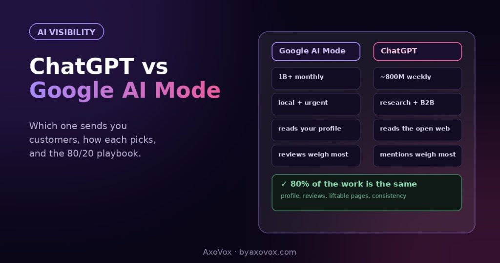 Comparison of Google AI Mode and ChatGPT for business recommendations: scale, query types, data sources, and the 80 percent shared playbook