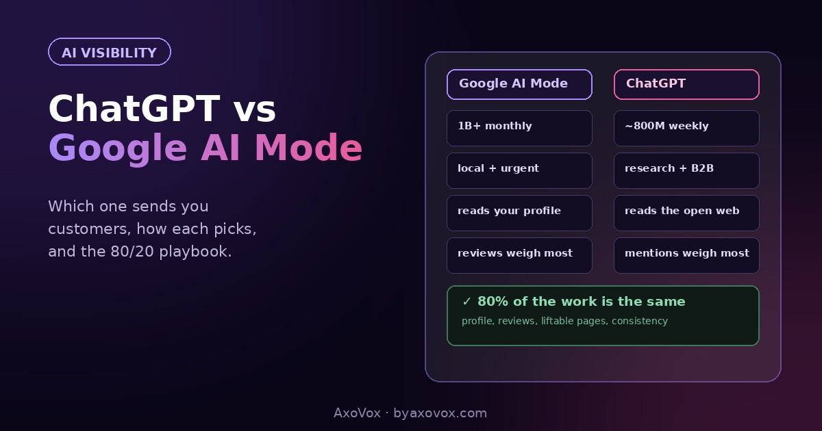 Comparison of Google AI Mode and ChatGPT for business recommendations: scale, query types, data sources, and the 80 percent shared playbook