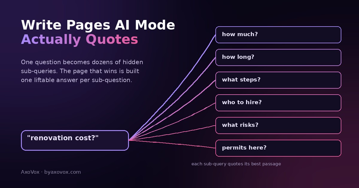 One customer question fanning out into six hidden sub-queries: how much, how long, what steps, who to hire, what risks, permits
