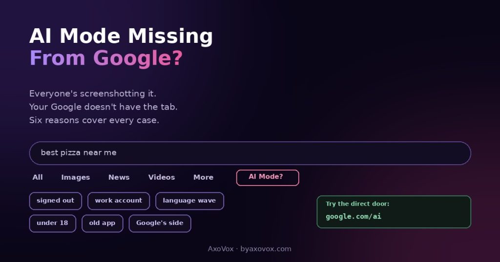 Google search tabs with an empty highlighted slot where AI Mode should be, six reason chips below, and the google.com/ai direct entrance