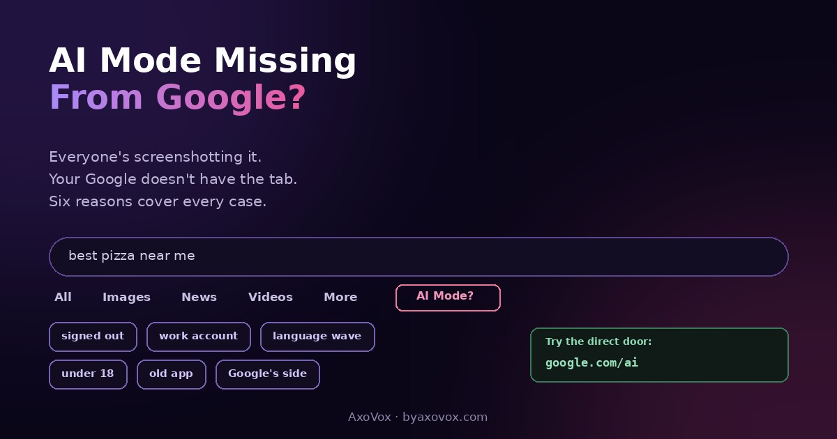 Google search tabs with an empty highlighted slot where AI Mode should be, six reason chips below, and the google.com/ai direct entrance