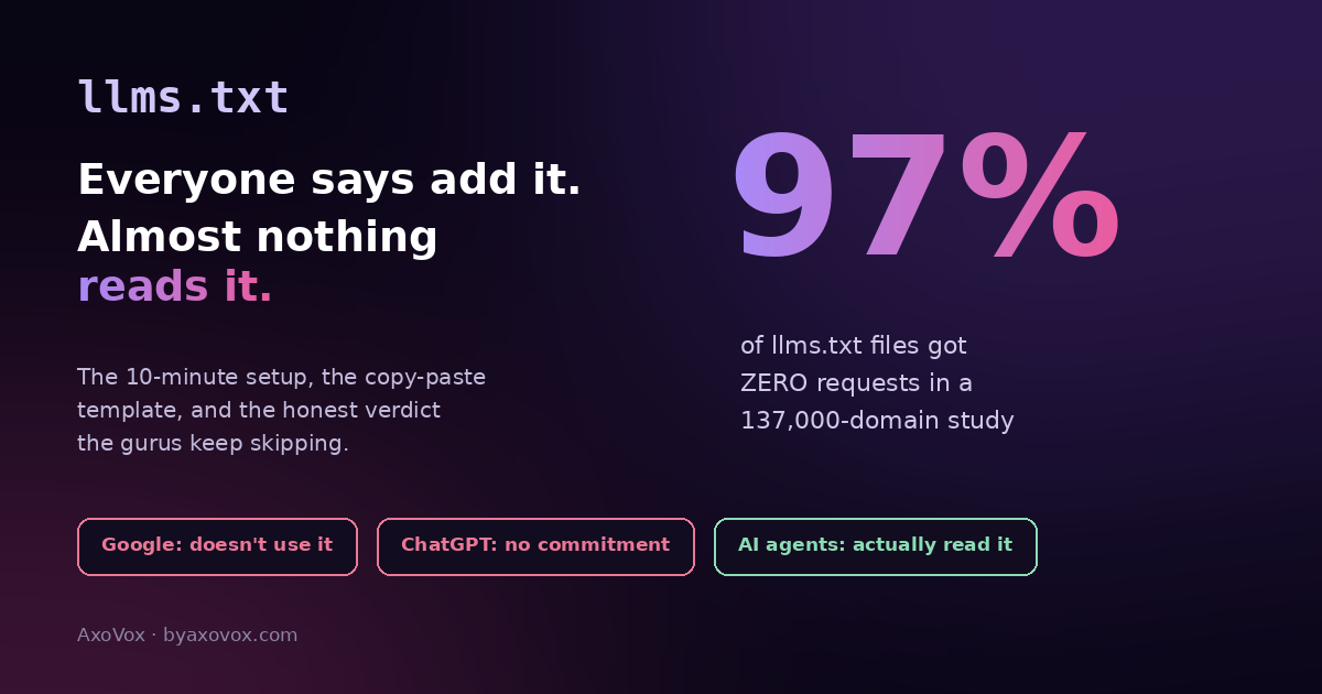 llms.txt honest verdict: 97 percent of files got zero requests in a 137,000-domain study; Google doesn't use it, ChatGPT has no commitment, AI agents actually read it