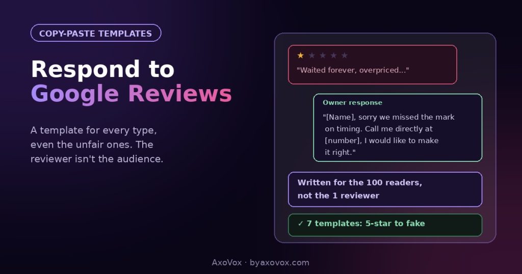 One-star review mockup with a calm owner response, noting responses are written for the hundred readers, not the one reviewer, with seven templates