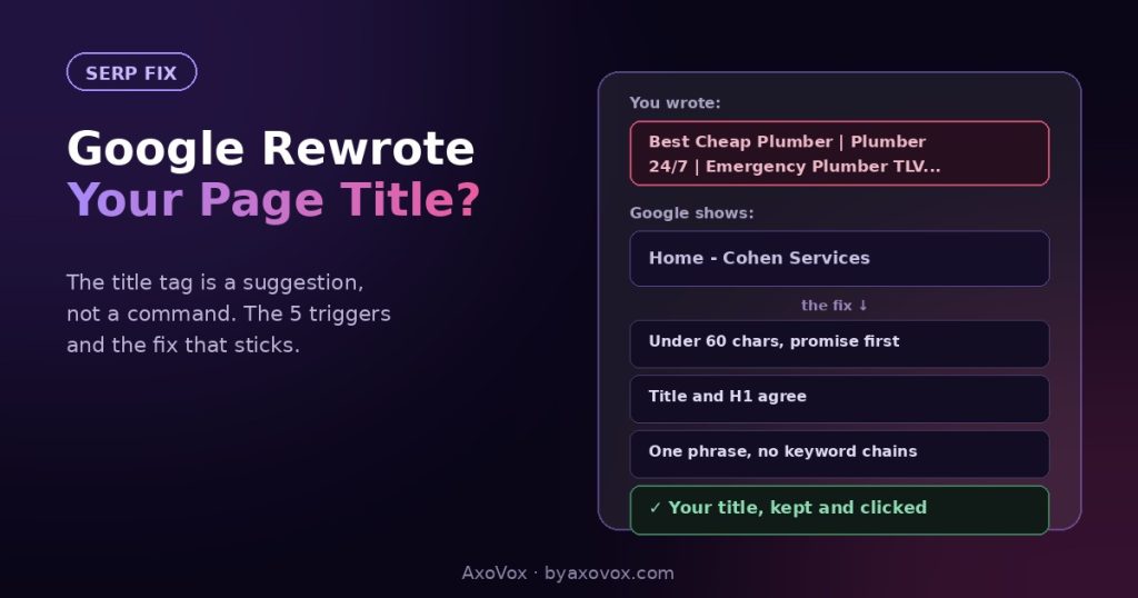 A stuffed page title rewritten by Google to a generic one, with three fix rules: under 60 characters, title and H1 agree, one phrase no keyword chains