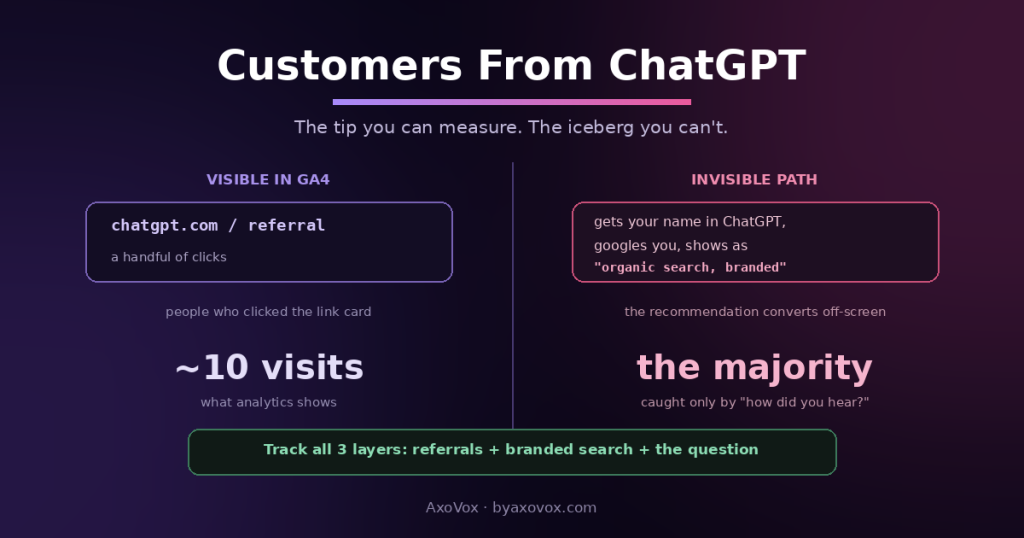 Split view of ChatGPT customer tracking: the visible chatgpt.com referral in GA4 versus the invisible majority who google the name and appear as branded organic search