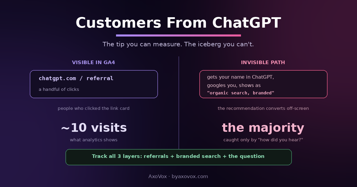 Split view of ChatGPT customer tracking: the visible chatgpt.com referral in GA4 versus the invisible majority who google the name and appear as branded organic search