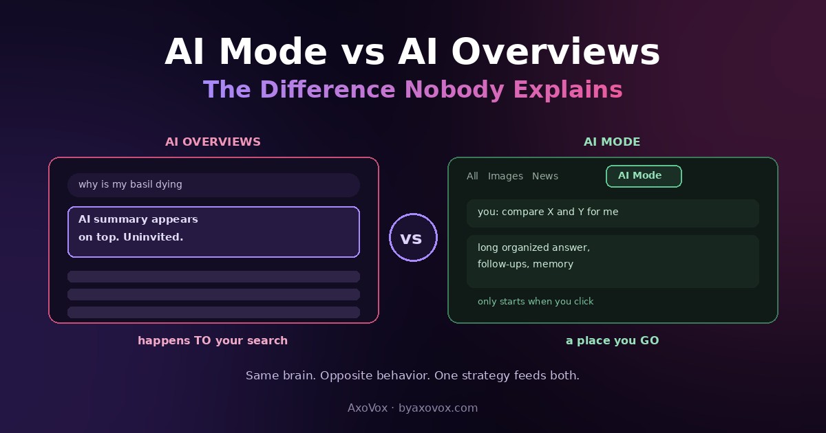 Side-by-side comparison: an AI Overview appearing uninvited on top of search results versus the AI Mode tab opening a conversation with follow-ups