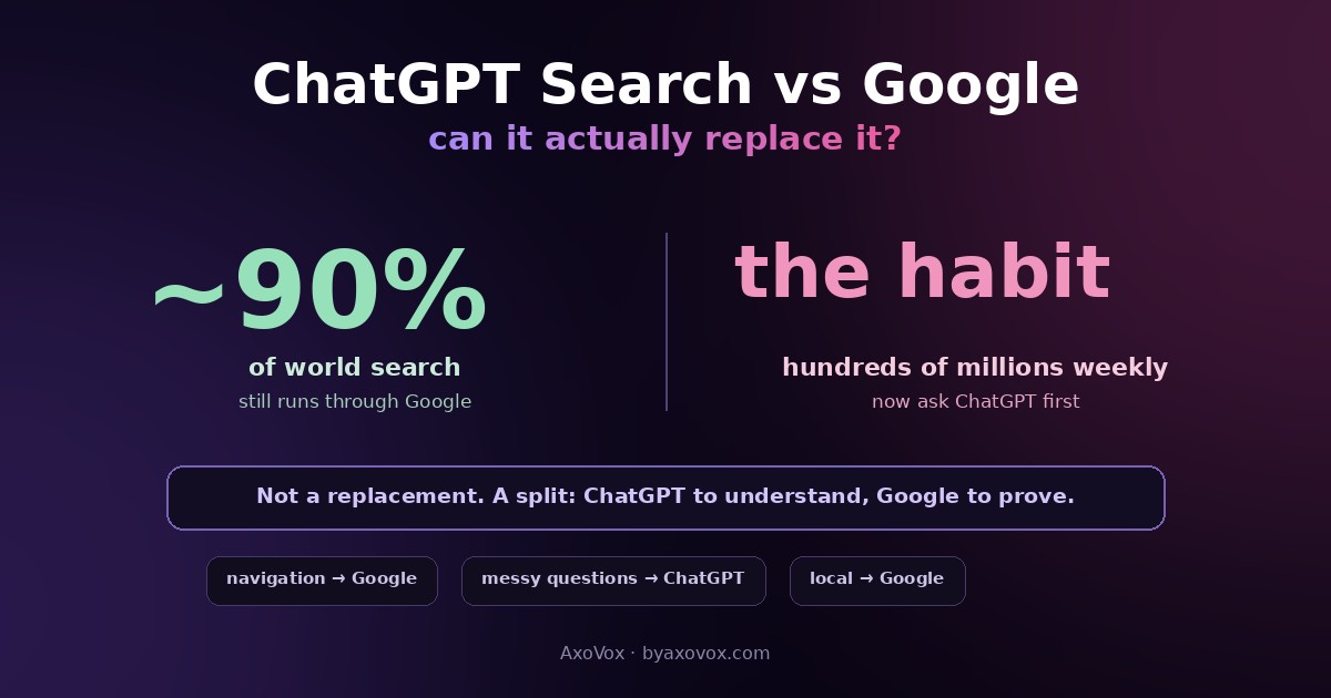 Twin stats: about 90 percent of world search still runs through Google while hundreds of millions weekly now ask ChatGPT first, with the verdict that it's a split not a replacement
