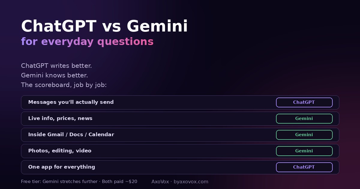 Scoreboard comparing ChatGPT and Gemini by everyday job: messages, live info, Gmail and Docs, photos and video, one app for everything