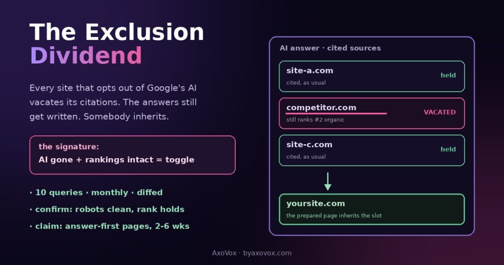 Cited-sources list where one competitor’s slot is struck through as vacated while still ranking organically, with an arrow passing the slot to the prepared site, beside the exclusion signature and the monthly ten-query audit steps