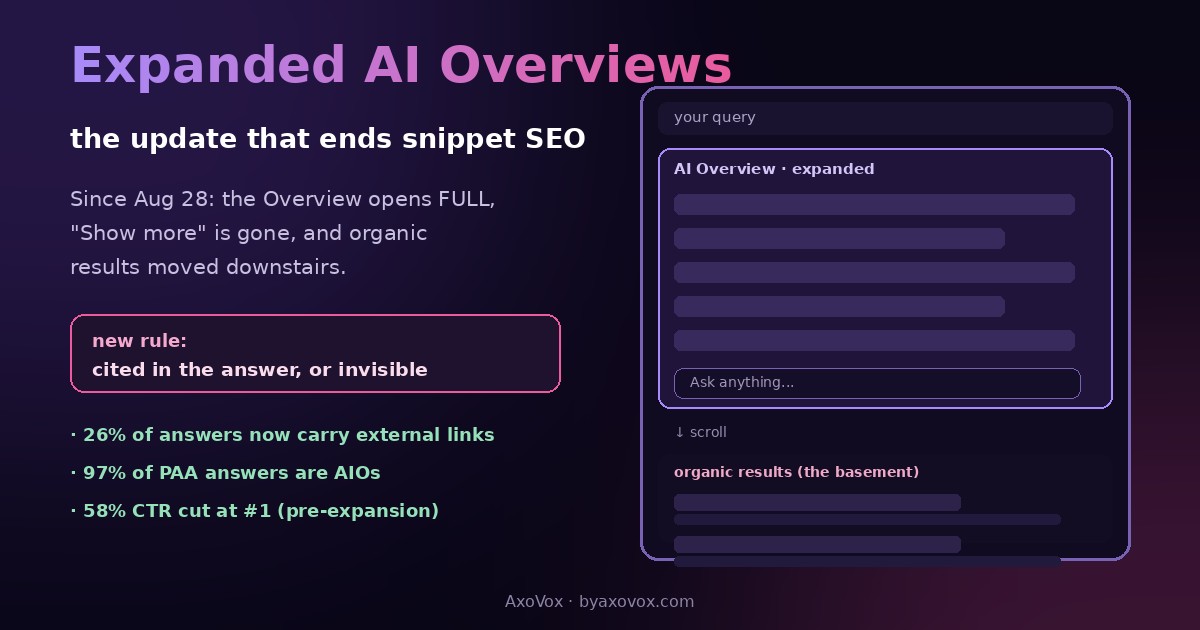 Search mockup where a fully expanded AI Overview with an Ask Anything box fills the screen and organic results sit below labeled the basement, beside the stats on external links, People Also Ask and CTR