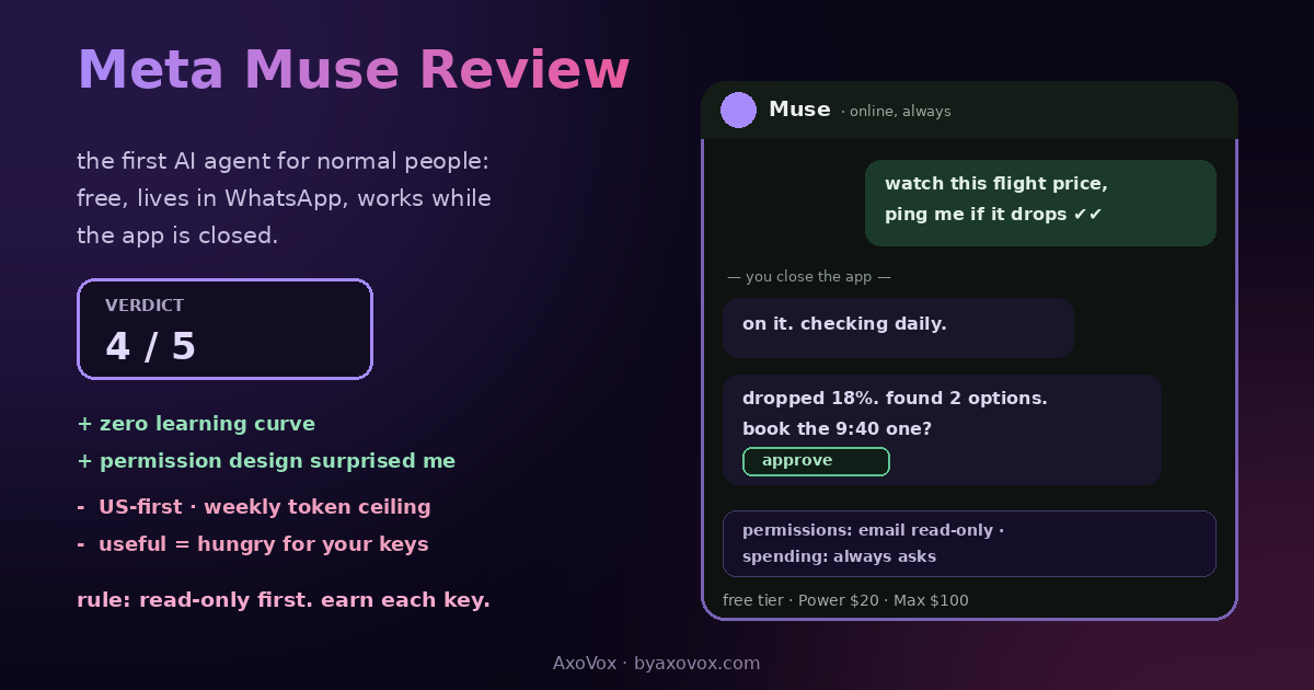 WhatsApp-style thread where Muse watches a flight price while the app is closed, reports an 18 percent drop and asks for booking approval, beside the 4 of 5 verdict, the permission chip showing email read-only and spending always asks, and the rule to grant keys one at a time