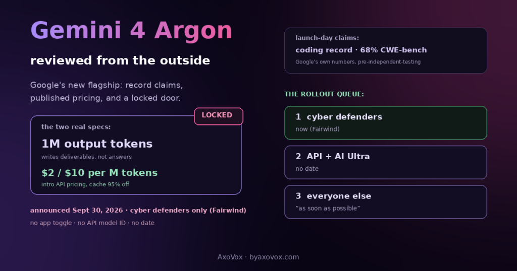 Locked model card for Gemini 4 Argon showing the one million output token limit and intro pricing, beside the rollout queue: cyber defenders now, API and AI Ultra next, everyone else later