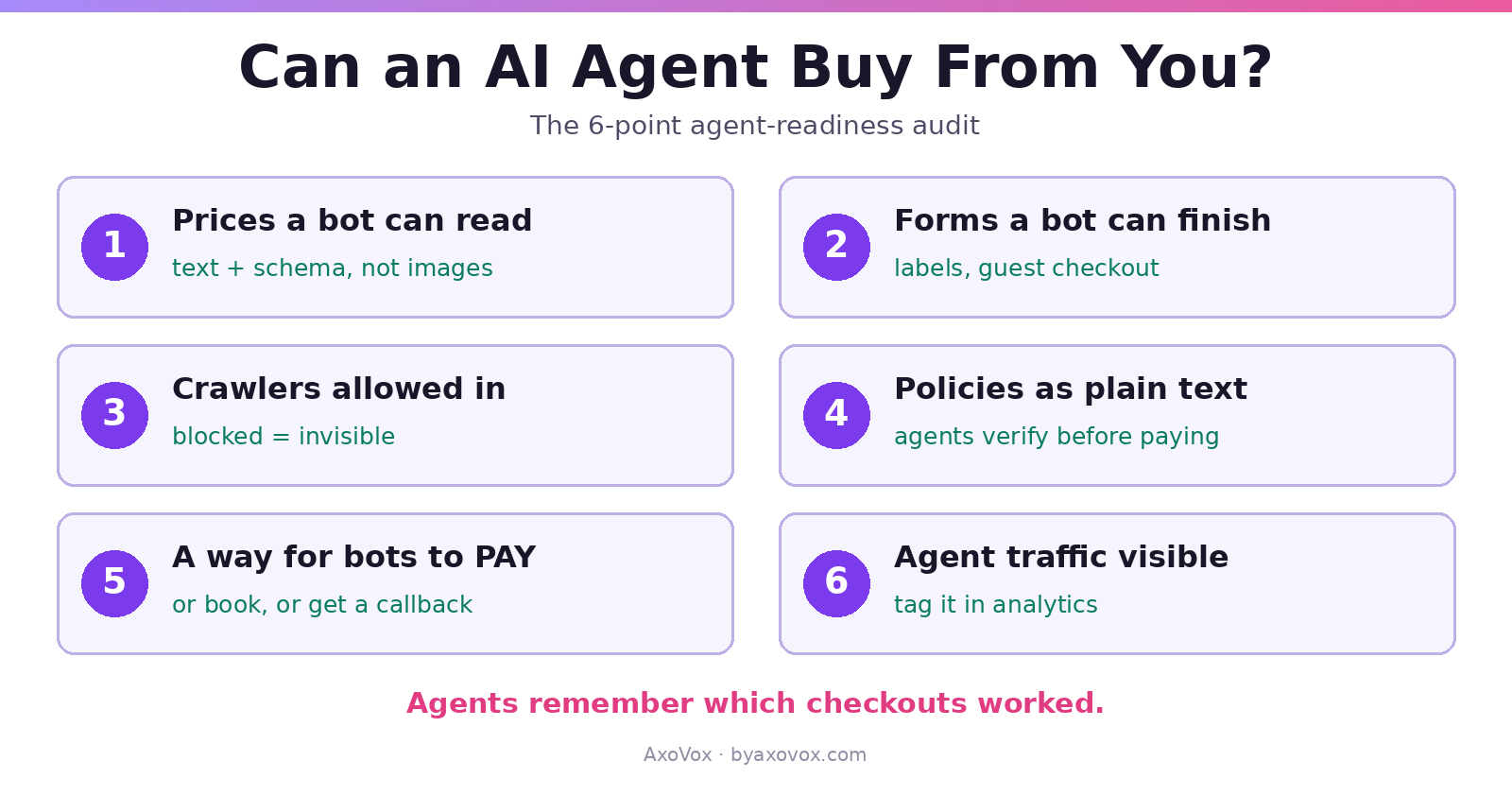 Six large agent-readiness checks: readable prices, finishable forms, crawlers allowed, policies as text, a way for bots to pay, agent traffic visible in analytics