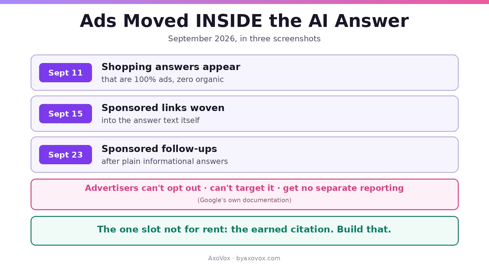 Three dated September 2026 events: all-ad shopping answers, sponsored links woven into answer text, sponsored follow-ups, plus the strip that advertisers can’t opt out, target or get separate reporting, and the rule that the earned citation is the one slot not for rent