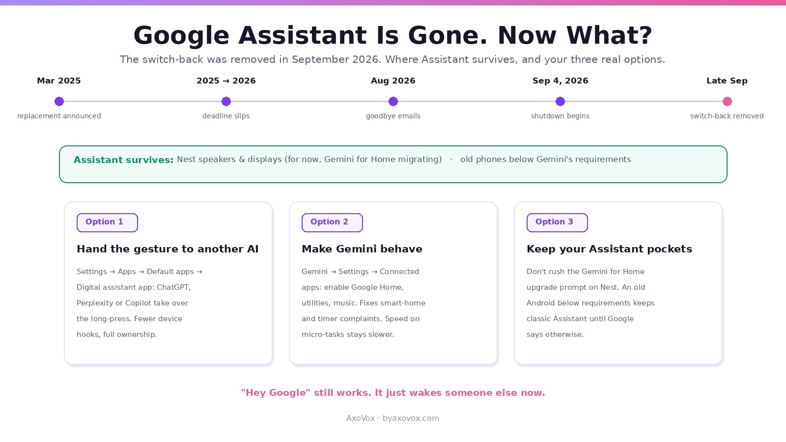 Timeline of Google Assistant's retirement ending with the switch-back removed in September 2026, where Assistant survives, and three options: third-party default assistant, Gemini connected apps, keeping Assistant devices