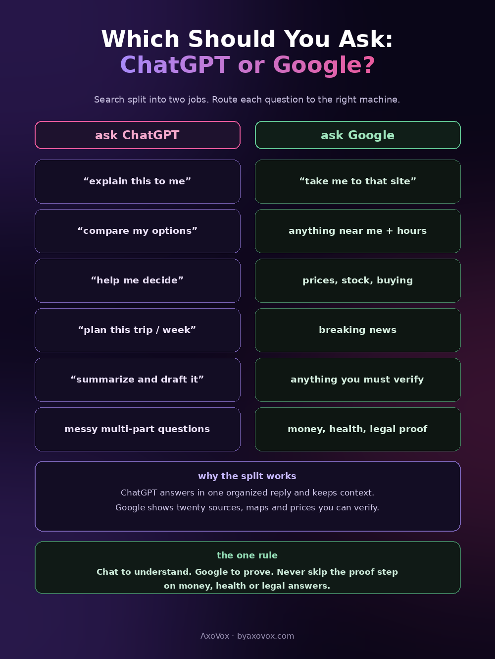 Two-column infographic routing question types: explain, compare, decide and planning to ChatGPT; navigation, near me, prices, news and verification to Google, with the rule chat to understand, Google to prove