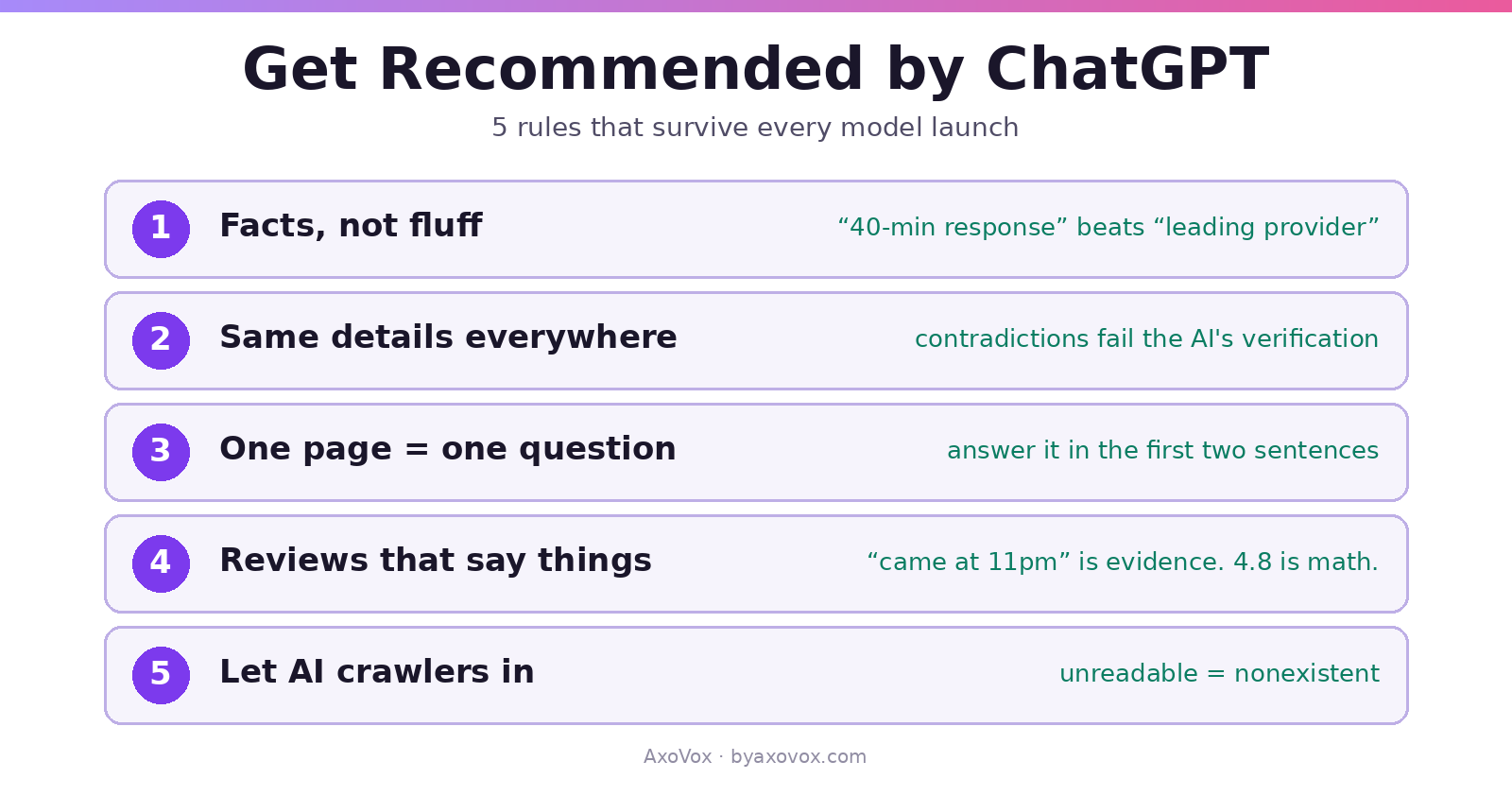 Five large rules for getting recommended by ChatGPT: facts not fluff, same details everywhere, one page one question, reviews that say things, let AI crawlers in