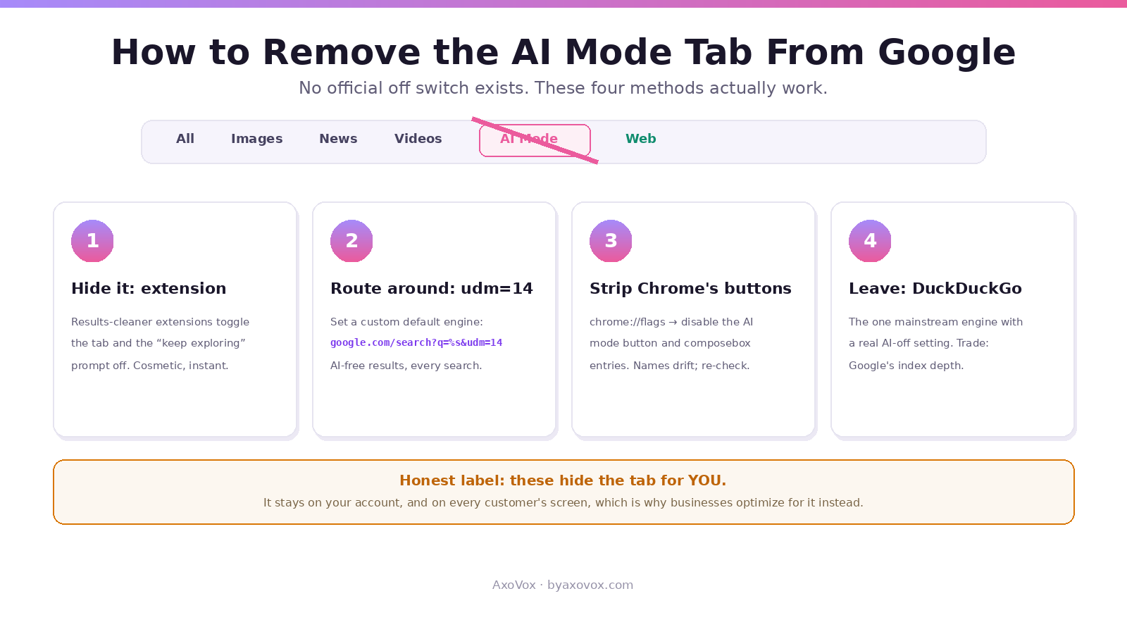 White infographic with the AI Mode tab crossed out in Google's tab row and four removal methods: hiding extension, udm=14 default search, Chrome flags, DuckDuckGo