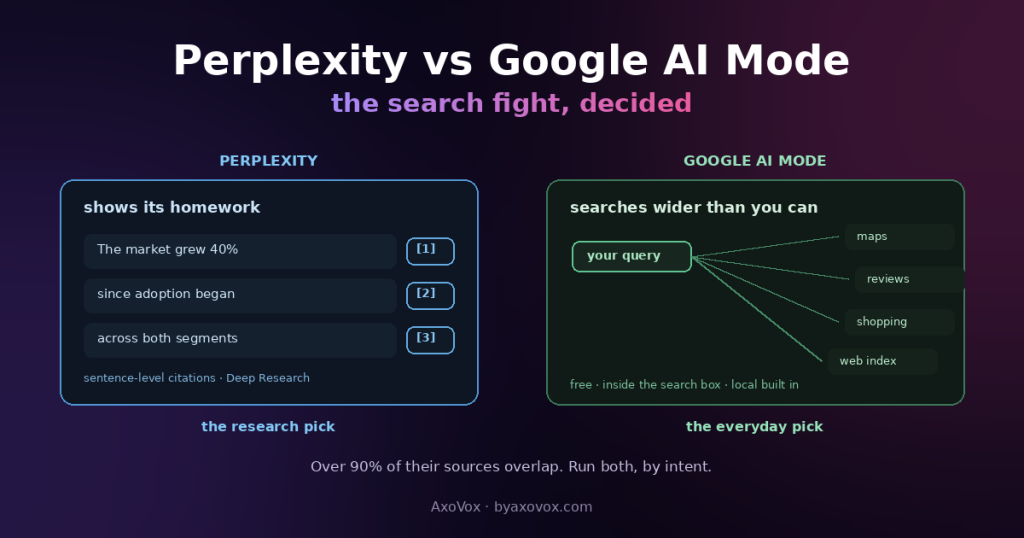 Split comparison: Perplexity card with sentence-level citations versus Google AI Mode card fanning one query into maps, reviews, shopping and the web index