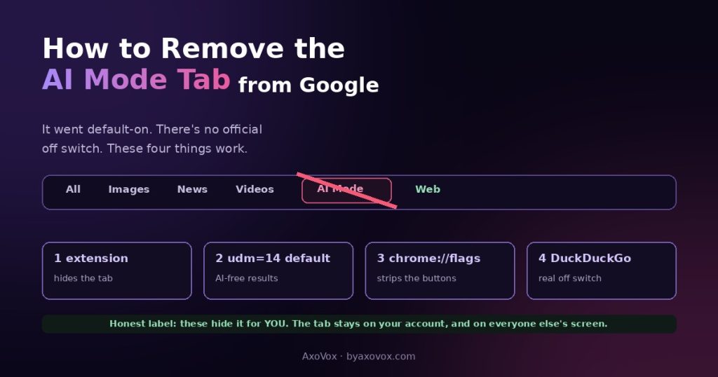 Google search tab row with the AI Mode tab crossed out, above the four working methods: extension, udm=14 default, Chrome flags, DuckDuckGo
