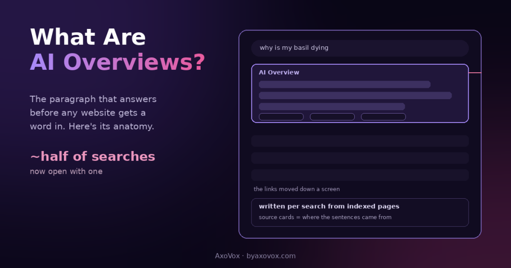 Anatomy of a Google results page: the AI Overview paragraph with source cards on top, regular links pushed down a screen, about half of searches opening with one